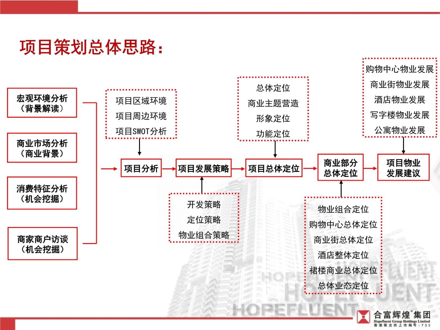 合富輝煌四川遂寧遠成城市綜合體項目商業(yè)部分前期定位策劃報告 旅游開發(fā)項目的商業(yè)路徑與價值錨點