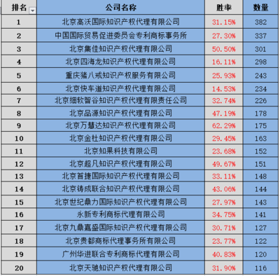 商標評審案件代理機構排名9月榜單揭曉 知識產權代理服務邁向更高標準