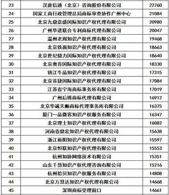 權大師2018年全國商標代理機構申請總量排名第一